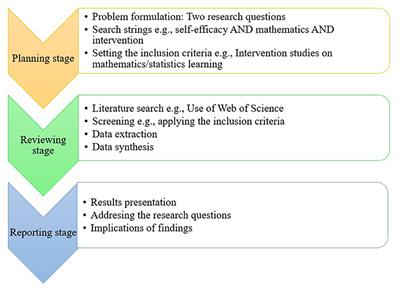 Improving students' mathematics self-efficacy: A systematic review of intervention studies